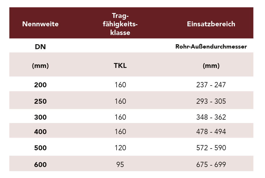 passringe-normallast-tabelle-neu