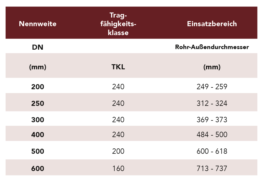 pringe-hochlast-tabelle-neu