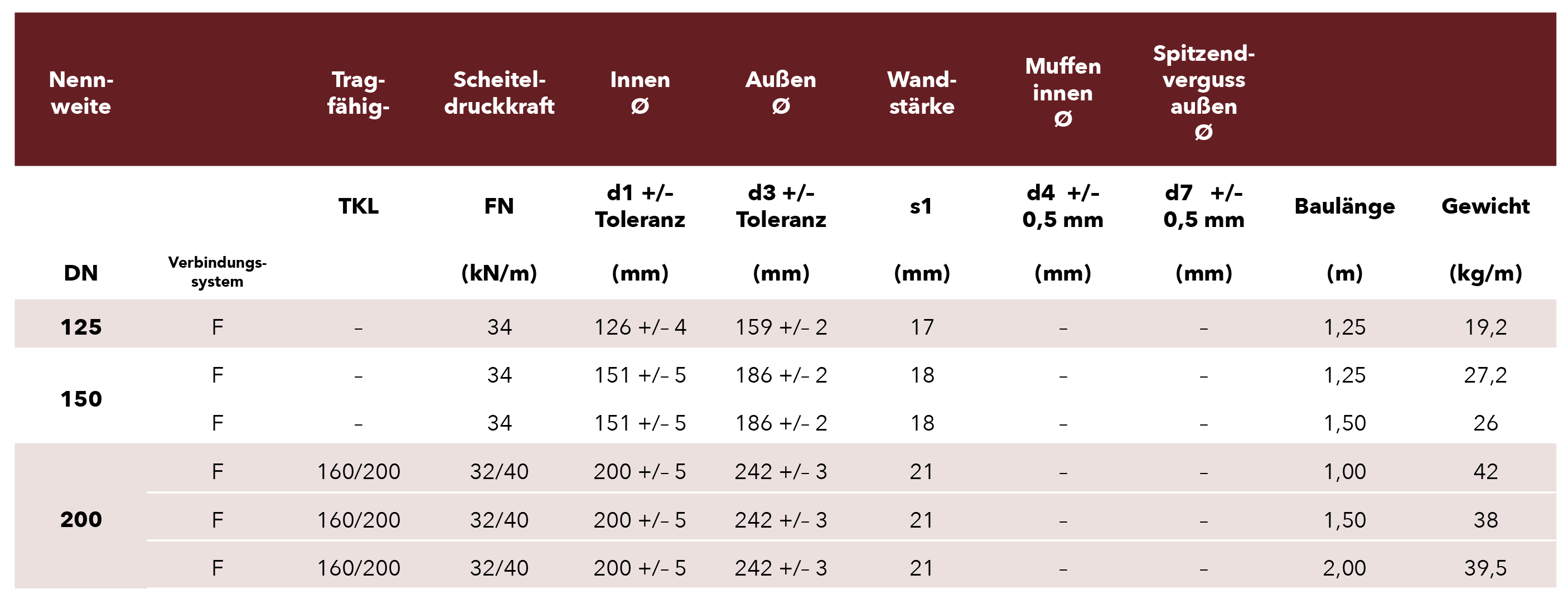 steckmuffeL-verbF-tabelle-neu