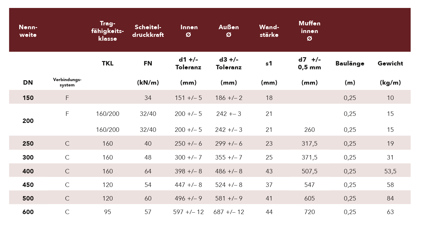 gelenkstueckeeinlauf-normallast-tabelle-neu
