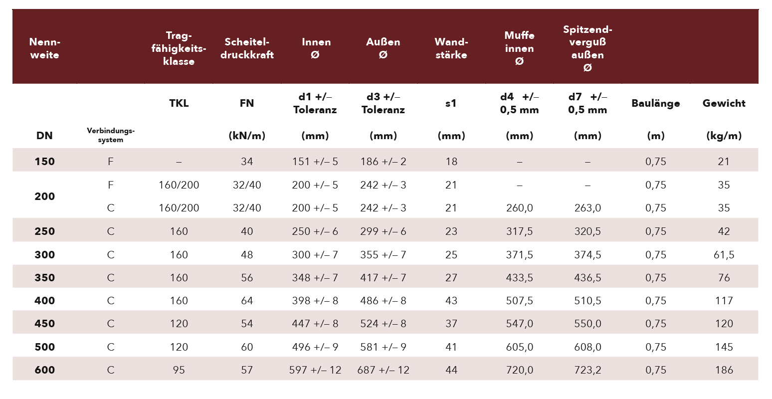 gelenkstueckezulauf-normallast-tabelle-neu