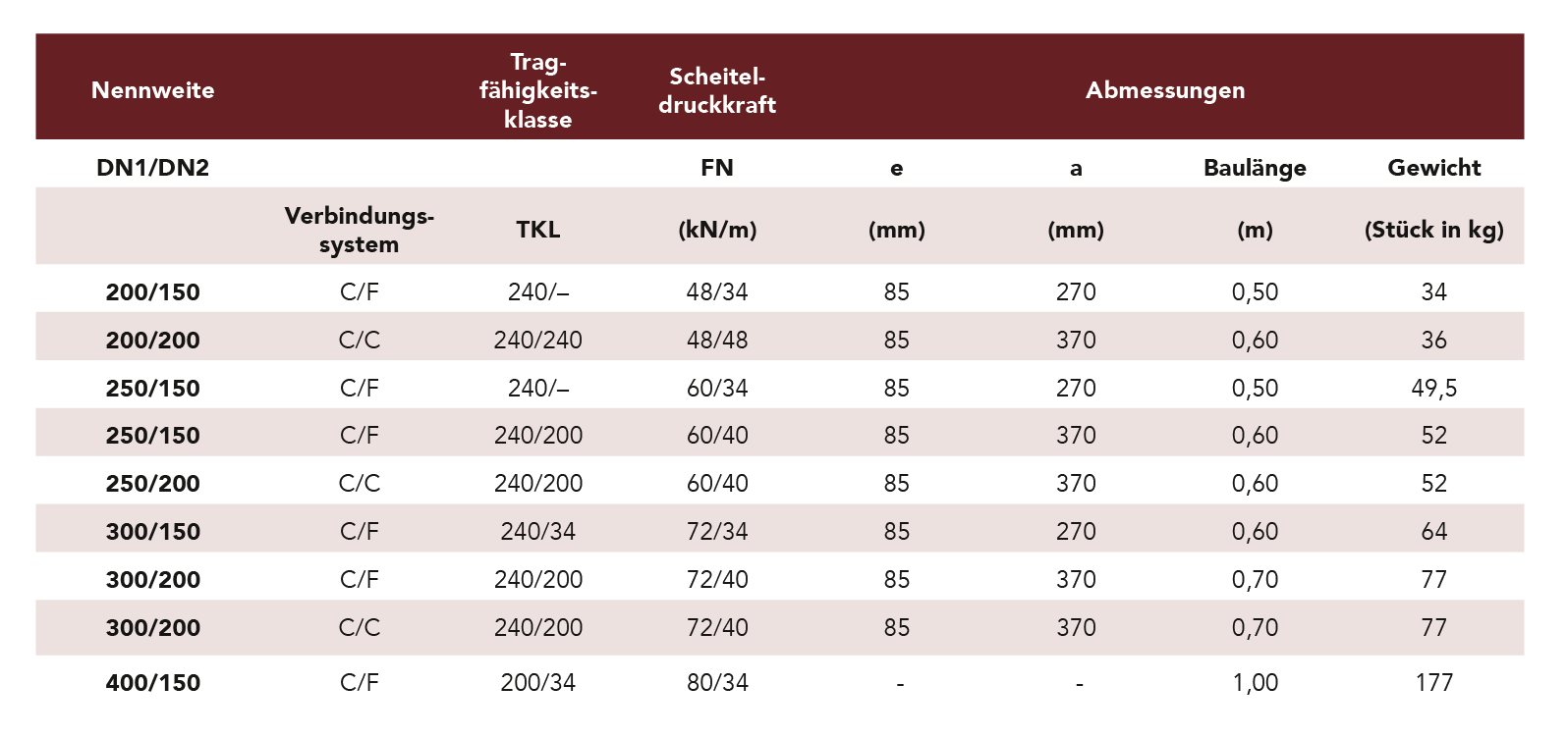 abzweige45-hochlast-tabelle-neu