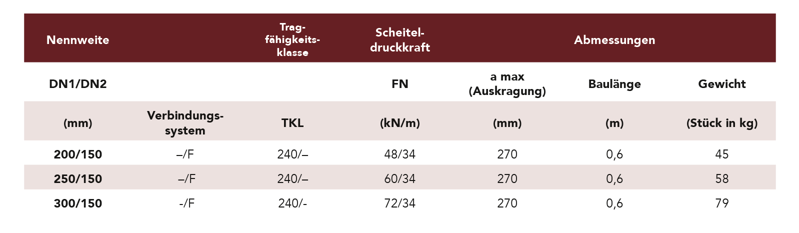 abzweige45-hochlast-tabelle-neu