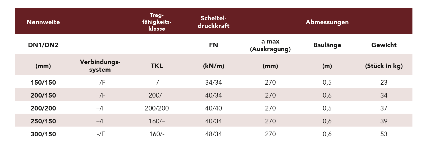 abzweige45-normallast-tabelle-neu