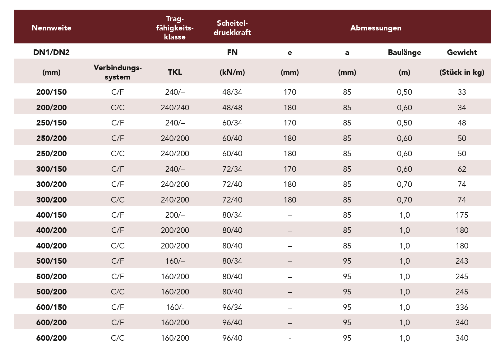 abzweige90-hochlast-tabelle-neu