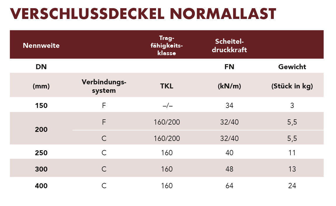 verschlussdeckel-tabelle-normallast-neu