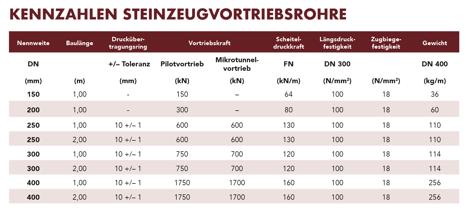 vortriebsrohre-tabelle-kennzahlen-neu