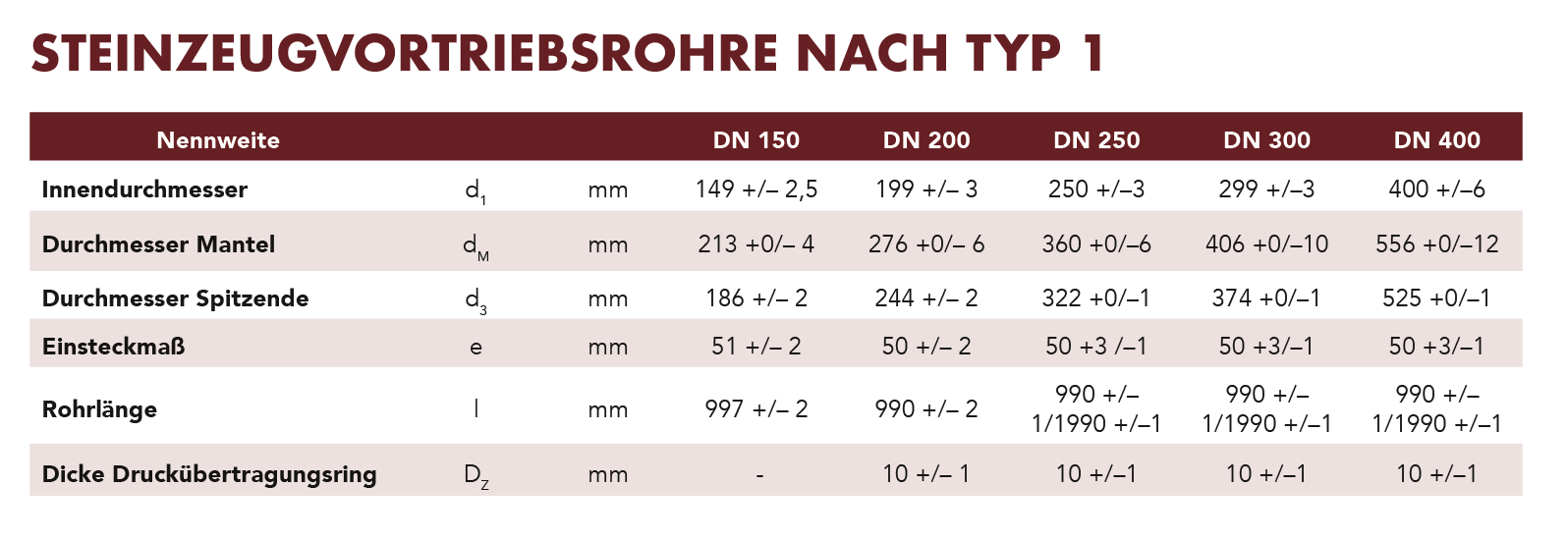 vortriebsrohre-tabelle-typ1-neu